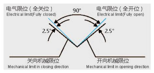 电气限位与机械限位之间的位置关系